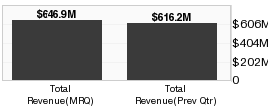 Total Revenue - TTM